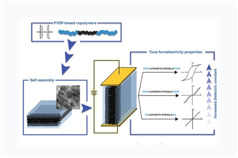  Ferroelectric Polymers: Revolutionizing Energy Storage and Electronics!