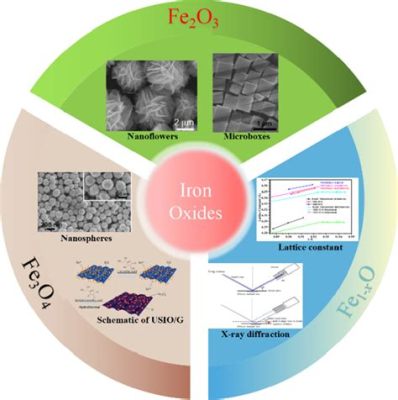 Oxide Nanostructures: Revolutionizing Energy Storage and Biomedical Applications!